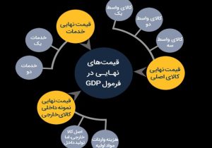 جایگاه ۲۹ ایران در سهم تحقیق و توسعه از تولید ناخالص داخلی